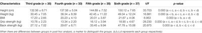 Hands-Only Cardiopulmonary Resuscitation Education for Elementary School Students in Korea: Tracking by School Grade, Physical Characteristics, and Physical Strength